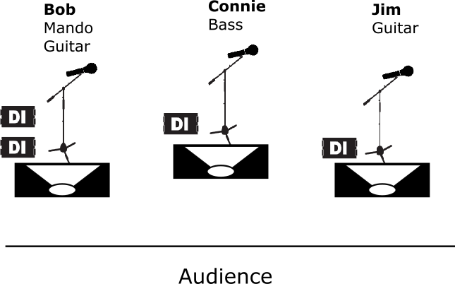 Stage Plot